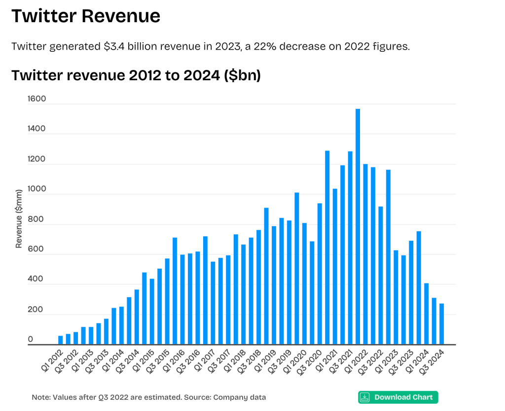 Twitter revenue chart